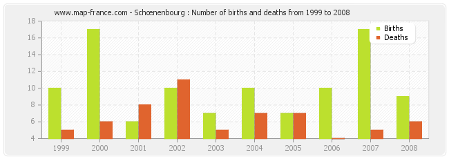 Schœnenbourg : Number of births and deaths from 1999 to 2008