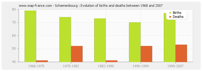 Schœnenbourg : Evolution of births and deaths between 1968 and 2007