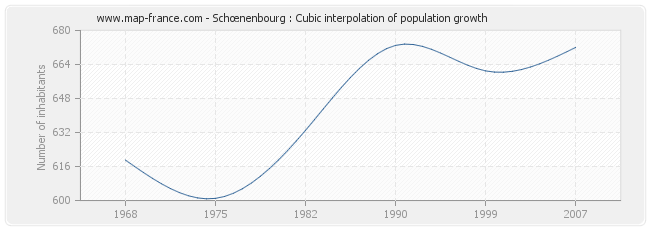 Schœnenbourg : Cubic interpolation of population growth