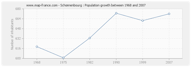 Population Schœnenbourg