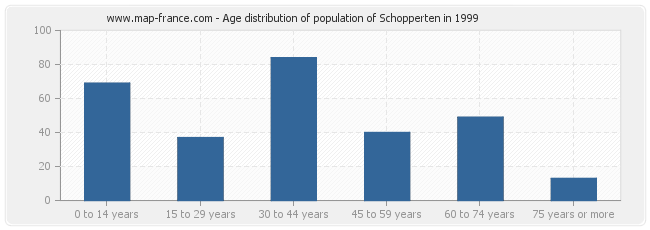 Age distribution of population of Schopperten in 1999