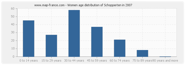 Women age distribution of Schopperten in 2007