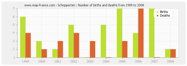 Schopperten : Number of births and deaths from 1999 to 2008