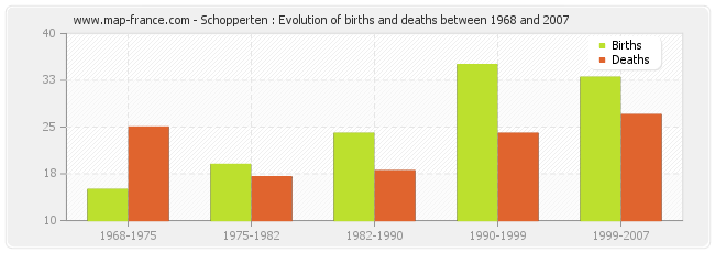 Schopperten : Evolution of births and deaths between 1968 and 2007