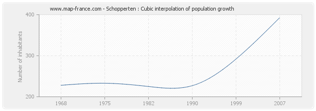 Schopperten : Cubic interpolation of population growth