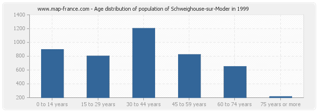 Age distribution of population of Schweighouse-sur-Moder in 1999