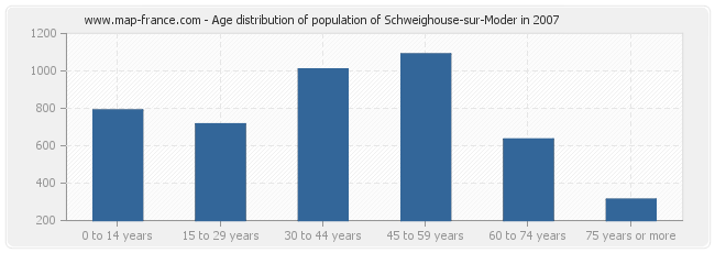 Age distribution of population of Schweighouse-sur-Moder in 2007