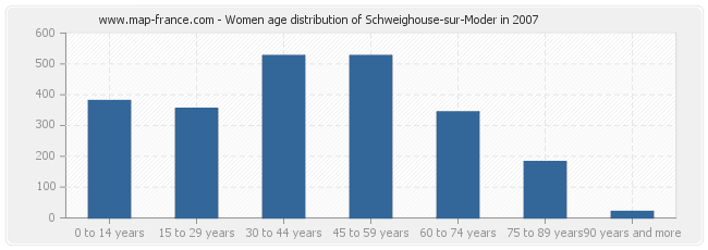 Women age distribution of Schweighouse-sur-Moder in 2007