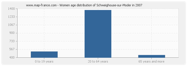 Women age distribution of Schweighouse-sur-Moder in 2007