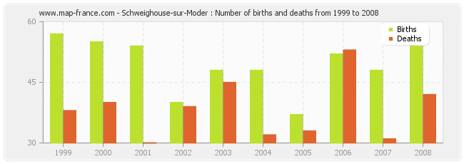 Schweighouse-sur-Moder : Number of births and deaths from 1999 to 2008