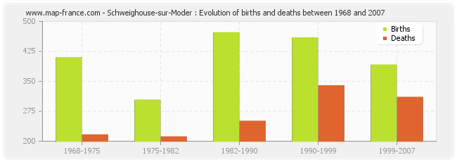 Schweighouse-sur-Moder : Evolution of births and deaths between 1968 and 2007