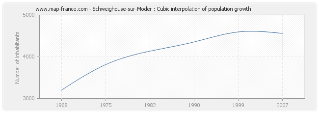 Schweighouse-sur-Moder : Cubic interpolation of population growth