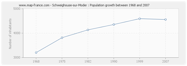 Population Schweighouse-sur-Moder