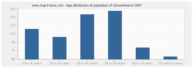 Age distribution of population of Schwenheim in 2007