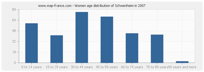 Women age distribution of Schwenheim in 2007