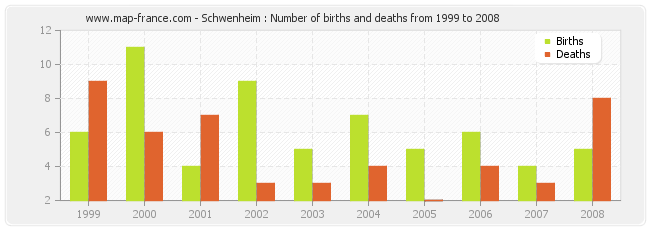 Schwenheim : Number of births and deaths from 1999 to 2008