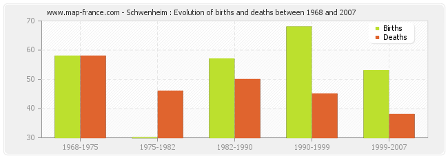 Schwenheim : Evolution of births and deaths between 1968 and 2007