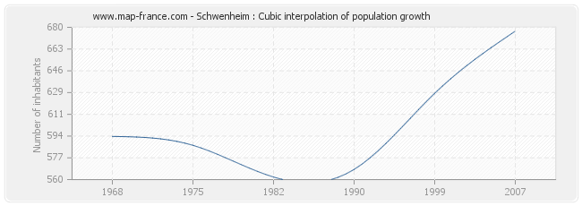 Schwenheim : Cubic interpolation of population growth