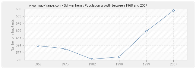 Population Schwenheim
