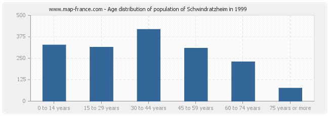 Age distribution of population of Schwindratzheim in 1999