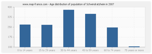 Age distribution of population of Schwindratzheim in 2007