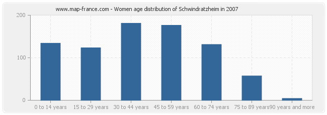 Women age distribution of Schwindratzheim in 2007