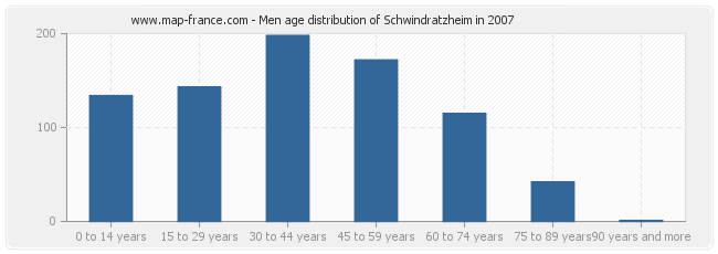 Men age distribution of Schwindratzheim in 2007