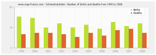 Schwindratzheim : Number of births and deaths from 1999 to 2008