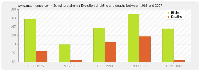 Schwindratzheim : Evolution of births and deaths between 1968 and 2007
