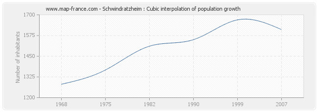Schwindratzheim : Cubic interpolation of population growth