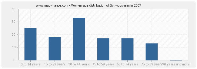 Women age distribution of Schwobsheim in 2007