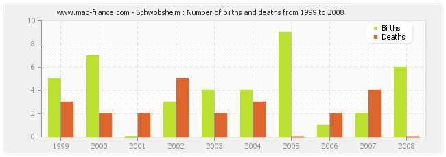 Schwobsheim : Number of births and deaths from 1999 to 2008