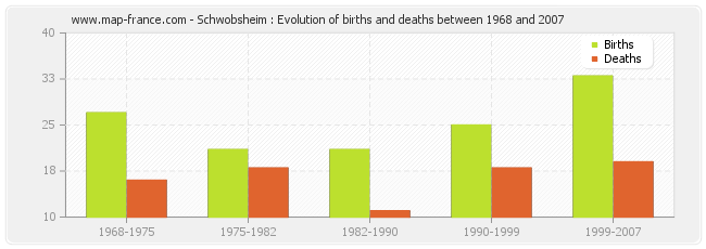 Schwobsheim : Evolution of births and deaths between 1968 and 2007