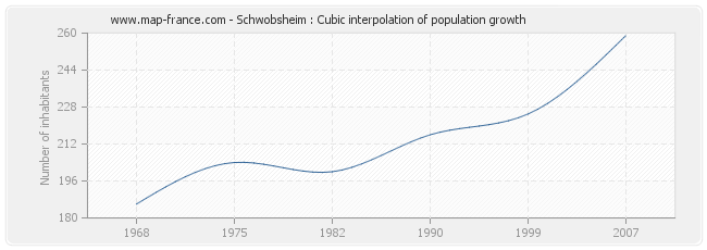 Schwobsheim : Cubic interpolation of population growth