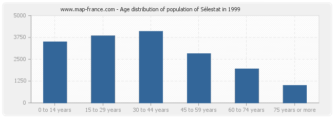 Age distribution of population of Sélestat in 1999