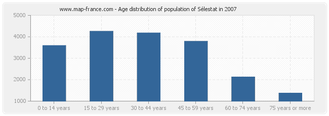 Age distribution of population of Sélestat in 2007