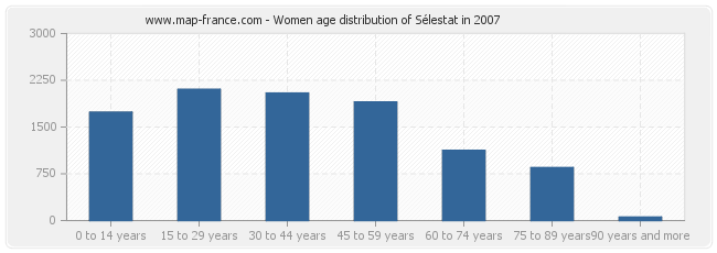 Women age distribution of Sélestat in 2007