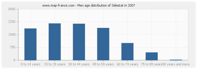Men age distribution of Sélestat in 2007