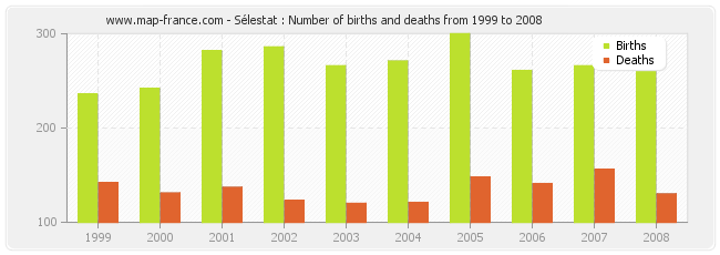 Sélestat : Number of births and deaths from 1999 to 2008