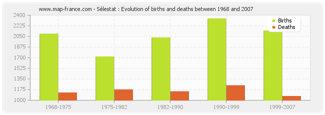 Sélestat : Evolution of births and deaths between 1968 and 2007