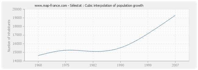 Sélestat : Cubic interpolation of population growth