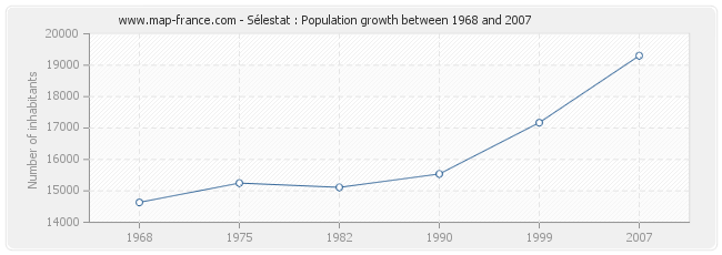 Population Sélestat