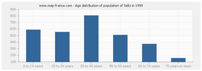 Age distribution of population of Seltz in 1999