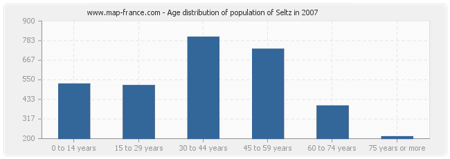 Age distribution of population of Seltz in 2007