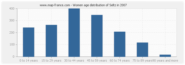 Women age distribution of Seltz in 2007