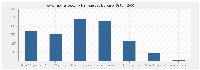 Men age distribution of Seltz in 2007
