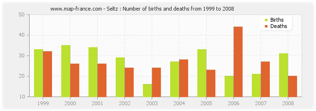 Seltz : Number of births and deaths from 1999 to 2008