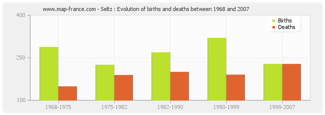 Seltz : Evolution of births and deaths between 1968 and 2007