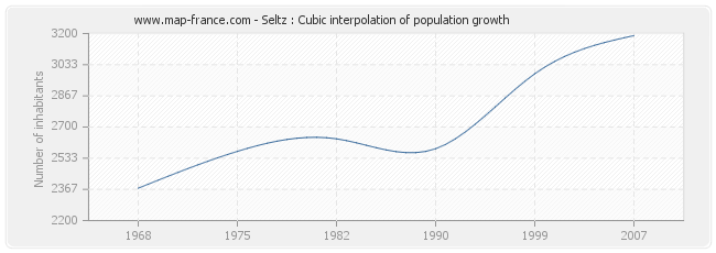 Seltz : Cubic interpolation of population growth