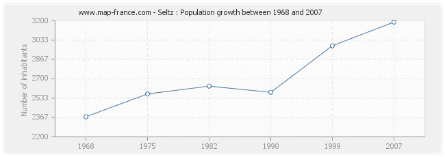 Population Seltz